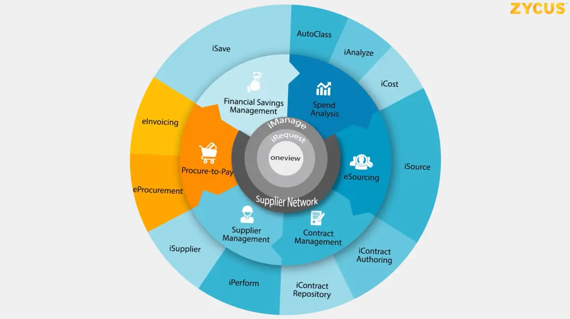 Overcoming First-Gen Procurement Issues with Zycus